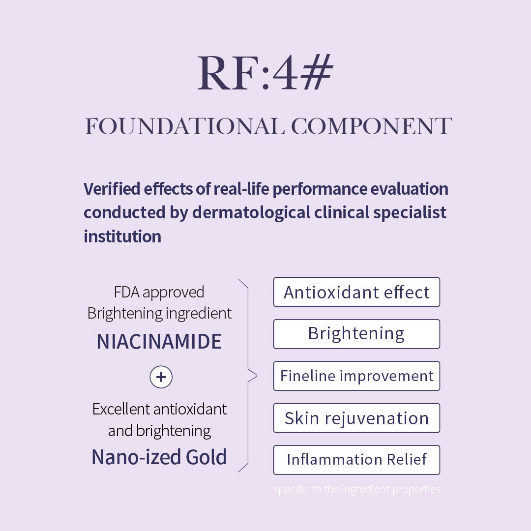 "RF:4# foundational skincare components featuring FDA-approved brightening ingredient niacinamide and antioxidant nano-ized gold, offering benefits such as antioxidant effect, brightening, fine line improvement, skin rejuvenation, and inflammation relief."