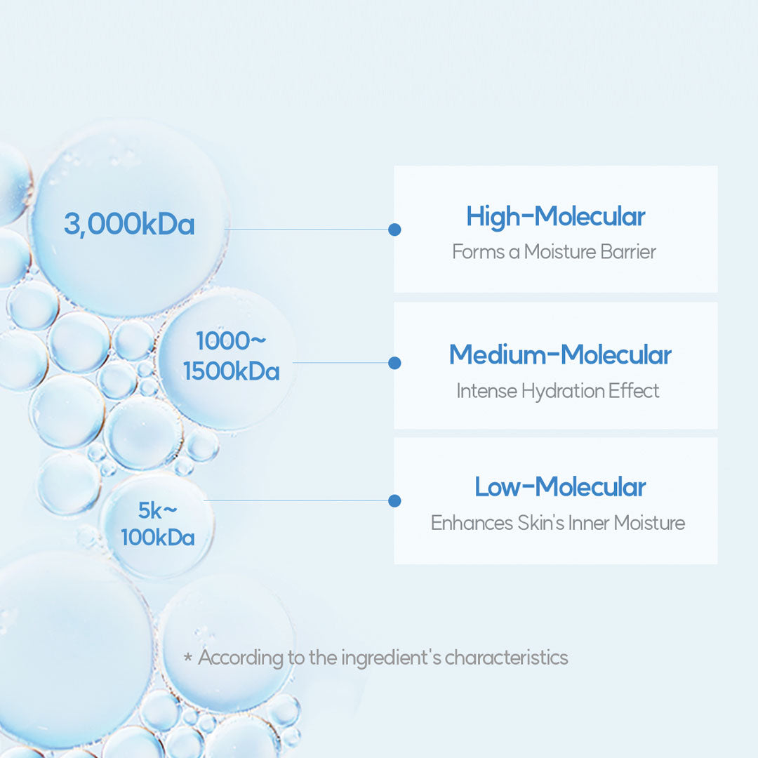 Graphic of blue water bubbles illustrating three molecular sizes of hyaluronic acid: High-Molecular (3,000 kDa) for forming a moisture barrier, Medium-Molecular (1000–1500 kDa) for intense hydration, and Low-Molecular (5k–100 kDa) for enhancing skin’s inner moisture