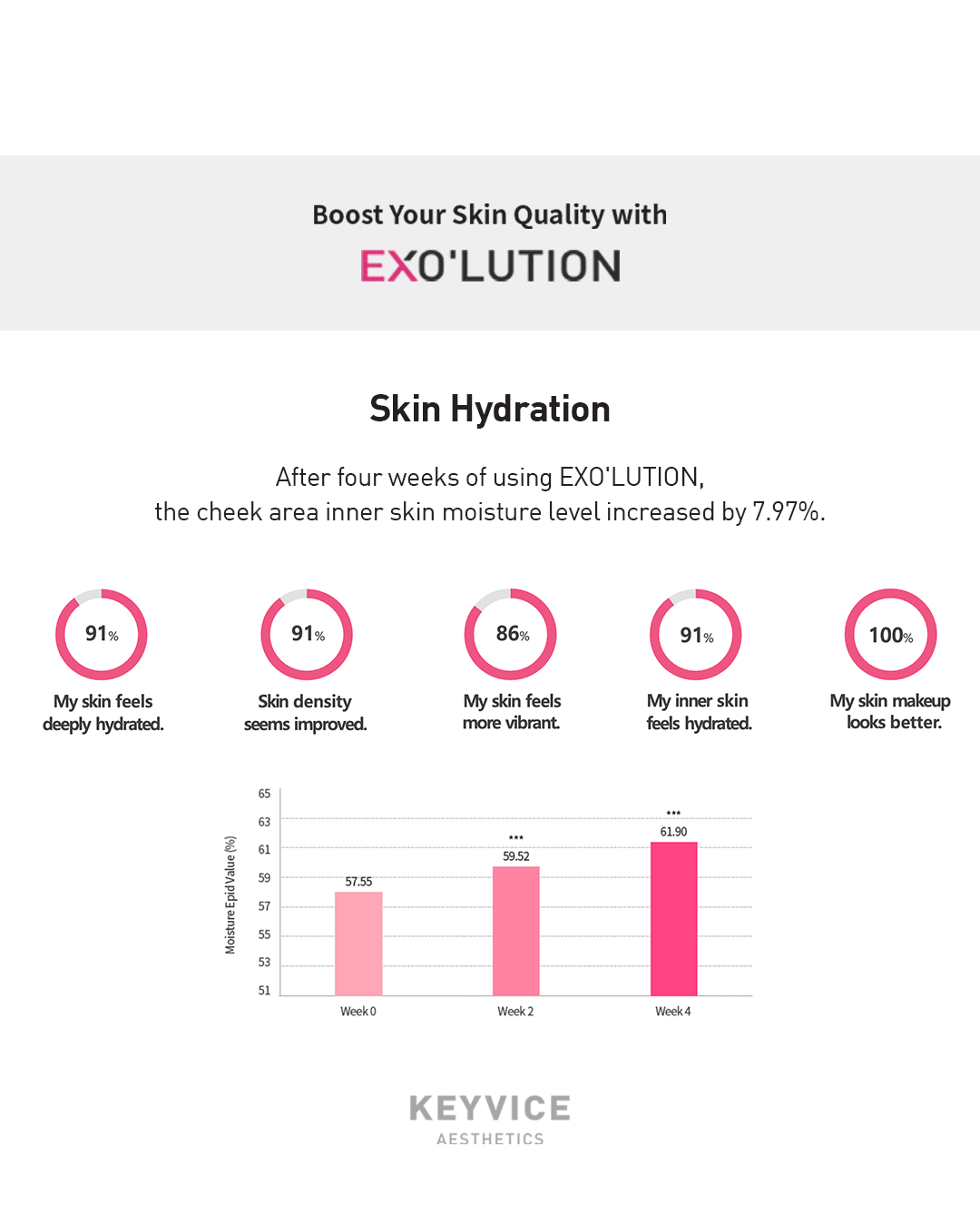 Boost your skin quality with Exo’lution—four-week results showing 7.97% increase in inner cheek moisture, with survey feedback reporting over 85% satisfaction in hydration, skin density, and overall improvement