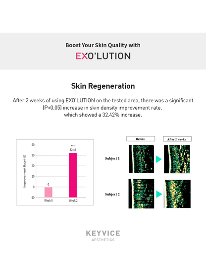 Exo’lution skin regeneration results after two weeks, showing a significant 32.42% increase in skin density improvement rate (P<0.05)
