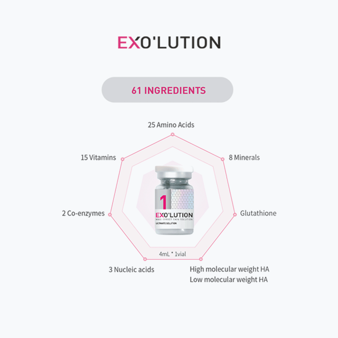 Exo’lution 1-vial skincare formula containing 61 ingredients, with labels around the vial showing 25 amino acids, 8 minerals, glutathione, high and low molecular weight hyaluronic acid, 3 nucleic acids, 2 co-enzymes, and 15 vitamins