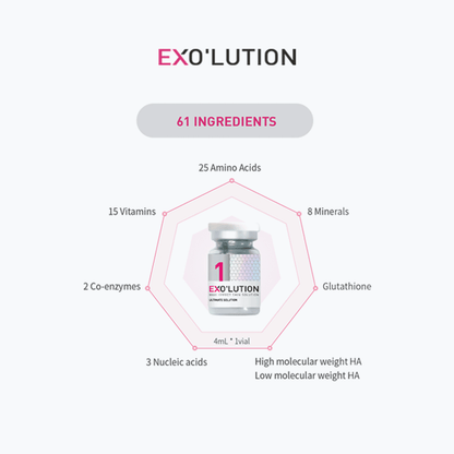 Exo’lution 1-vial skincare formula containing 61 ingredients, with labels around the vial showing 25 amino acids, 8 minerals, glutathione, high and low molecular weight hyaluronic acid, 3 nucleic acids, 2 co-enzymes, and 15 vitamins